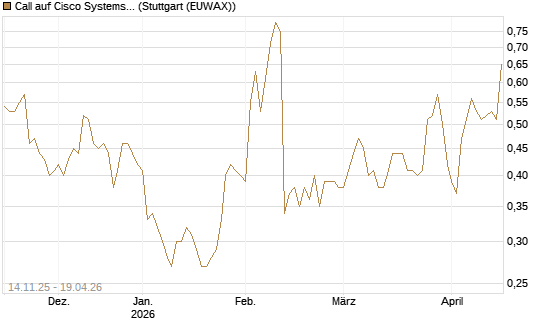 Call auf Cisco Systems [J.P. Morgan Structured Products B.V.] Chart