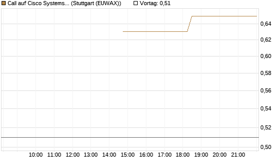 Call auf Cisco Systems [J.P. Morgan Structured Products B.V.] Chart