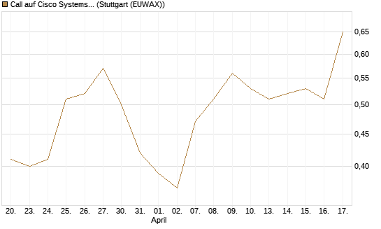 Call auf Cisco Systems [J.P. Morgan Structured Products B.V.] Chart