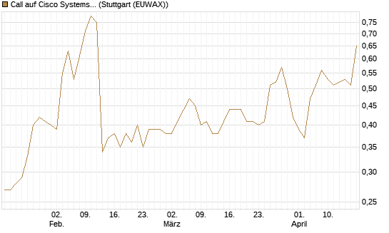 Call auf Cisco Systems [J.P. Morgan Structured Products B.V.] Chart