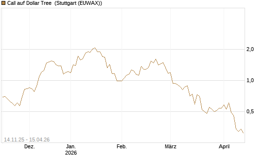 Call auf Dollar Tree [J.P. Morgan Structured Products B.V.] Chart