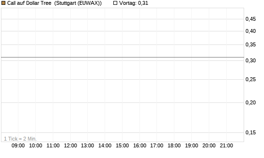 Call auf Dollar Tree [J.P. Morgan Structured Products B.V.] Chart