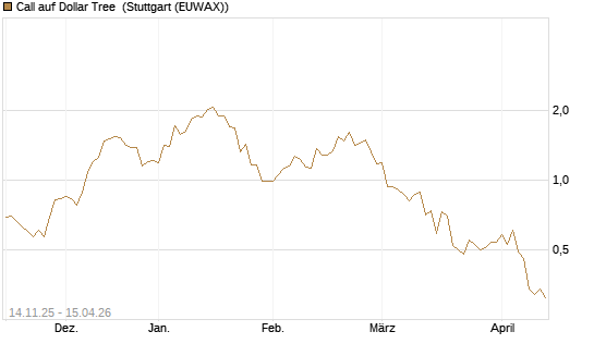 Call auf Dollar Tree [J.P. Morgan Structured Products B.V.] Chart