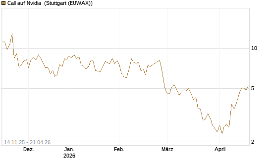 Call auf Nvidia [J.P. Morgan Structured Products B.V.] Chart