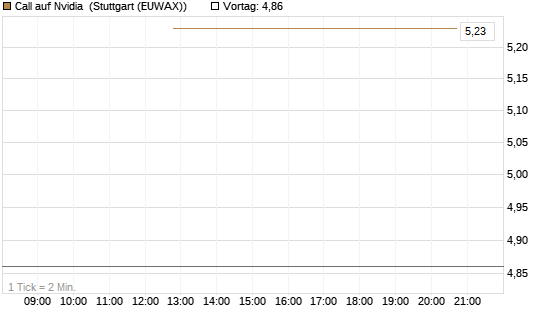 Call auf Nvidia [J.P. Morgan Structured Products B.V.] Chart