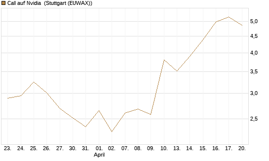 Call auf Nvidia [J.P. Morgan Structured Products B.V.] Chart
