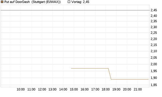 Put auf DoorDash [J.P. Morgan Structured Products B.V.] Chart