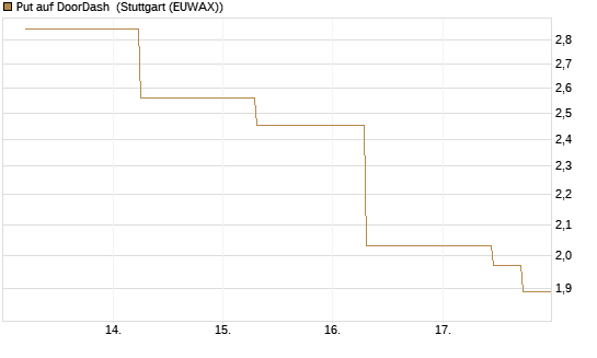 Put auf DoorDash [J.P. Morgan Structured Products B.V.] Chart