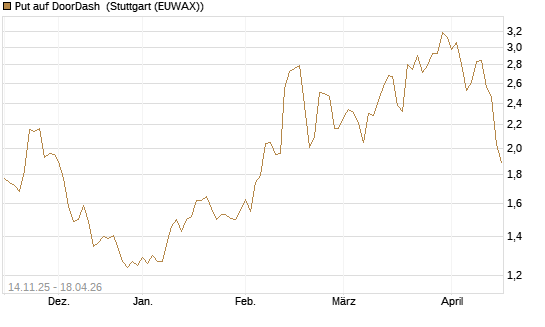 Put auf DoorDash [J.P. Morgan Structured Products B.V.] Chart