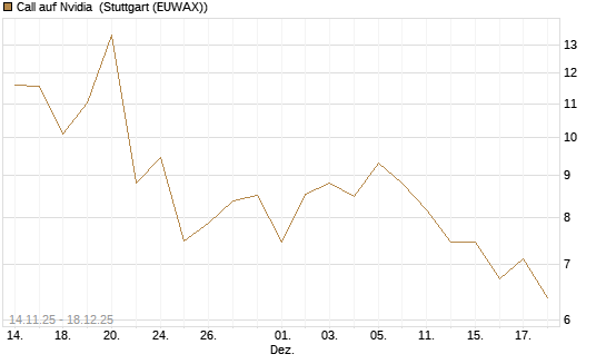 Call auf Nvidia [J.P. Morgan Structured Products B.V.] Chart