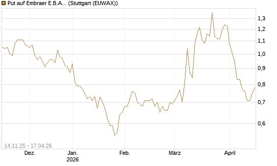 Put auf Embraer E.B.A. [J.P. Morgan Structured Products B.V.] Chart