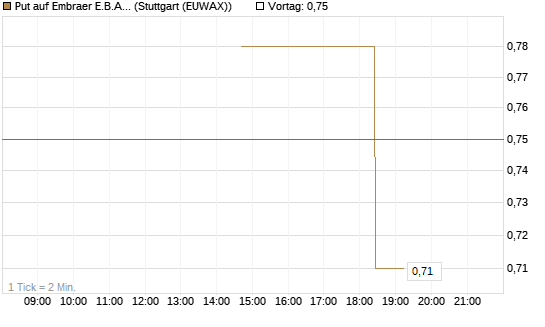 Put auf Embraer E.B.A. [J.P. Morgan Structured Products B.V.] Chart
