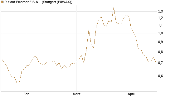 Put auf Embraer E.B.A. [J.P. Morgan Structured Products B.V.] Chart