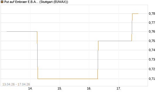 Put auf Embraer E.B.A. [J.P. Morgan Structured Products B.V.] Chart