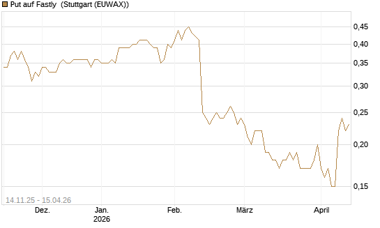 Put auf Fastly [J.P. Morgan Structured Products B.V.] Chart
