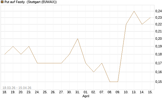 Put auf Fastly [J.P. Morgan Structured Products B.V.] Chart