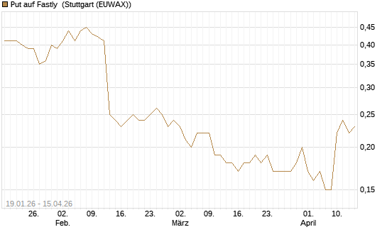 Put auf Fastly [J.P. Morgan Structured Products B.V.] Chart