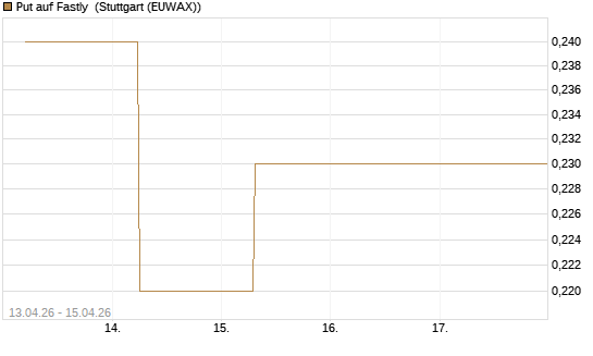 Put auf Fastly [J.P. Morgan Structured Products B.V.] Chart