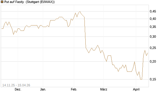 Put auf Fastly [J.P. Morgan Structured Products B.V.] Chart