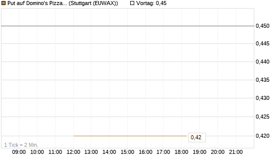 Put auf Domino's Pizza [J.P. Morgan Structured Products B.V.] Chart
