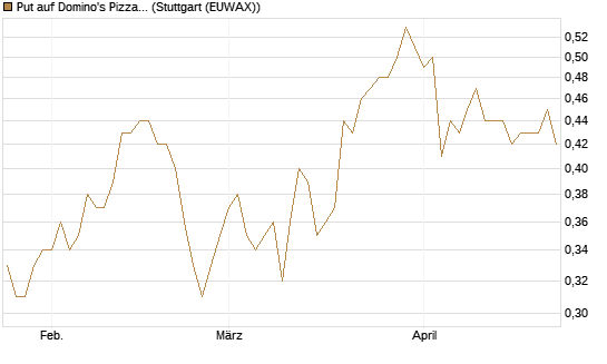 Put auf Domino's Pizza [J.P. Morgan Structured Products B.V.] Chart