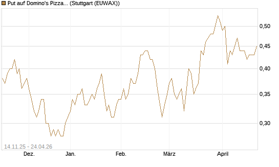 Put auf Domino's Pizza [J.P. Morgan Structured Products B.V.] Chart