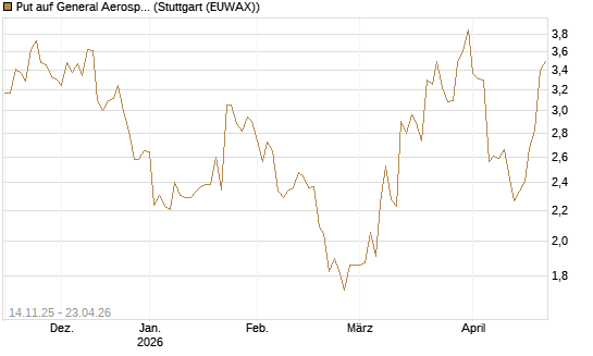 Put auf General Aerospace Co [J.P. Morgan Structured Products B.V.] Chart
