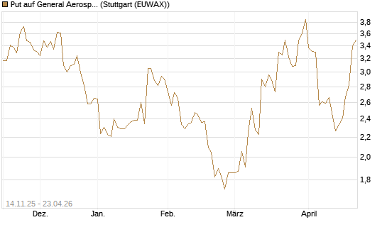 Put auf General Aerospace Co [J.P. Morgan Structured Products B.V.] Chart