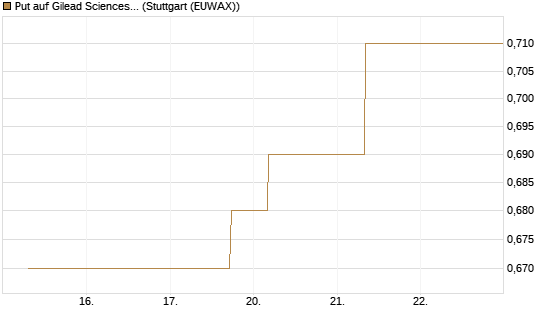 Put auf Gilead Sciences [J.P. Morgan Structured Products B.V.] Chart