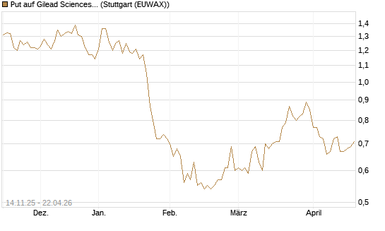 Put auf Gilead Sciences [J.P. Morgan Structured Products B.V.] Chart