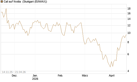 Call auf Nvidia [J.P. Morgan Structured Products B.V.] Chart