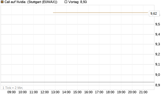 Call auf Nvidia [J.P. Morgan Structured Products B.V.] Chart