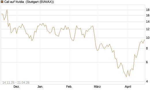 Call auf Nvidia [J.P. Morgan Structured Products B.V.] Chart