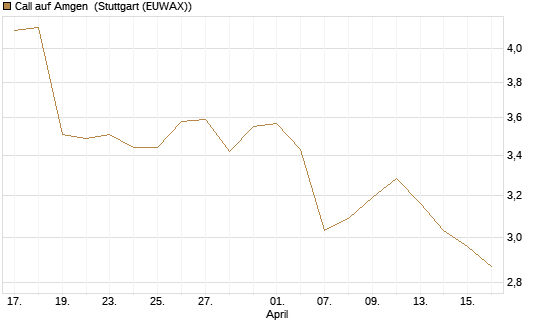 Call auf Amgen [J.P. Morgan Structured Products B.V.] Chart