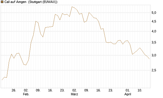 Call auf Amgen [J.P. Morgan Structured Products B.V.] Chart