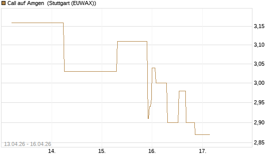 Call auf Amgen [J.P. Morgan Structured Products B.V.] Chart