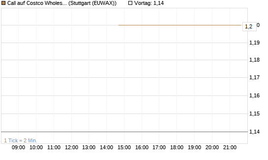 Call auf Costco Wholesale [J.P. Morgan Structured Products B.V.] Chart