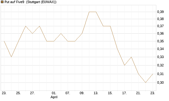 Put auf Five9 [J.P. Morgan Structured Products B.V.] Chart