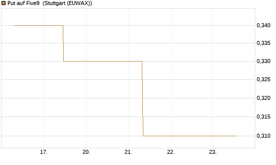 Put auf Five9 [J.P. Morgan Structured Products B.V.] Chart