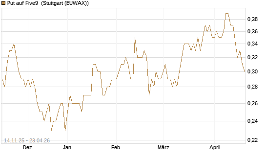 Put auf Five9 [J.P. Morgan Structured Products B.V.] Chart