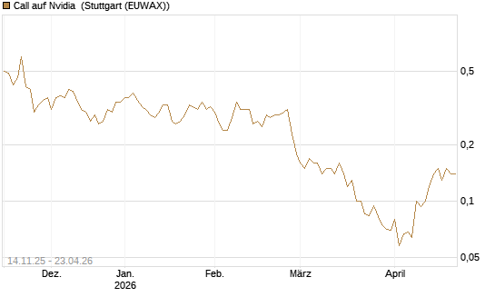 Call auf Nvidia [J.P. Morgan Structured Products B.V.] Chart