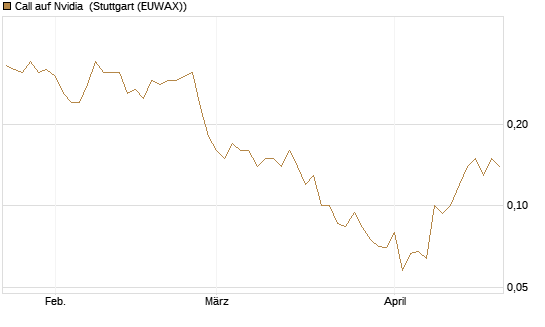 Call auf Nvidia [J.P. Morgan Structured Products B.V.] Chart