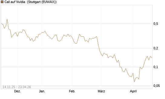 Call auf Nvidia [J.P. Morgan Structured Products B.V.] Chart
