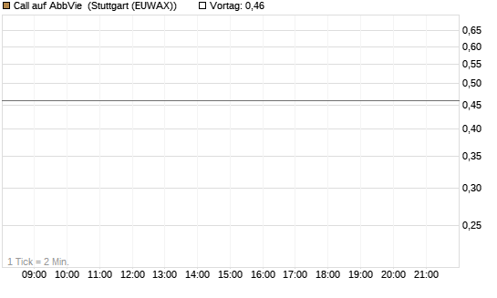 Call auf AbbVie [J.P. Morgan Structured Products B.V.] Chart
