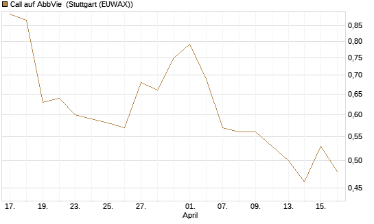Call auf AbbVie [J.P. Morgan Structured Products B.V.] Chart