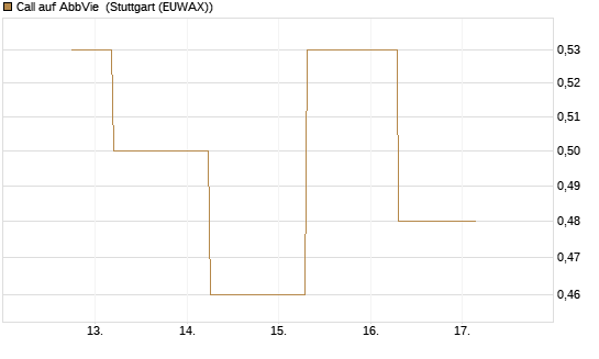 Call auf AbbVie [J.P. Morgan Structured Products B.V.] Chart