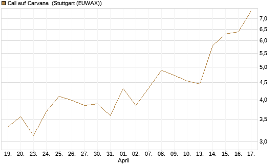 Call auf Carvana [J.P. Morgan Structured Products B.V.] Chart