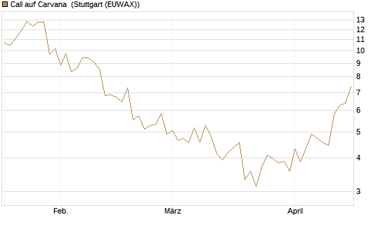 Call auf Carvana [J.P. Morgan Structured Products B.V.] Chart