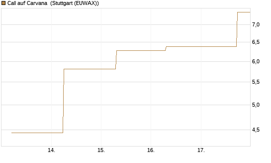 Call auf Carvana [J.P. Morgan Structured Products B.V.] Chart