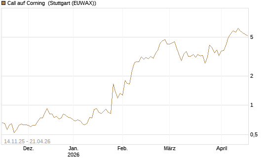 Call auf Corning [J.P. Morgan Structured Products B.V.] Chart